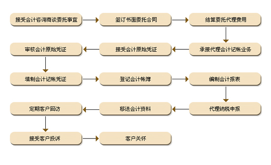 沣西新城代理记账公司服务项目 沣西新城代理记账公司服务项目